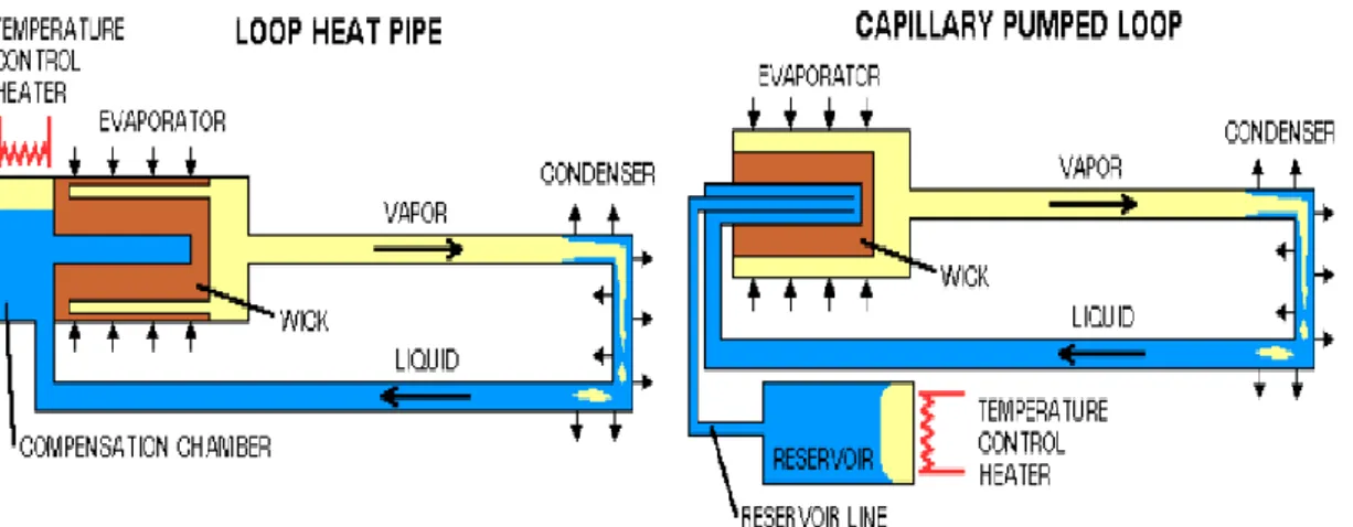 Figure I.21. Boucles diphasique CPL et LHP.[11] 