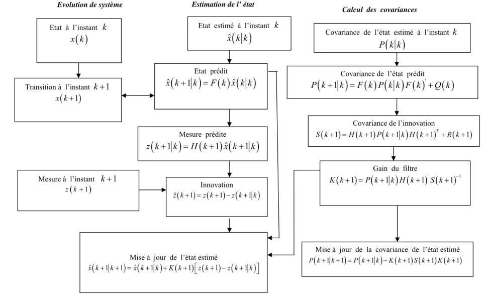 Figure II.3:   Un  cycle  détaillé pour  l ’estimation  de  l’état  d’un  système  linéaire  (filtre  de  KALMAN) 