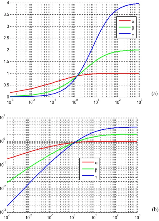 Figure II-5 : La relation entre les coefficients α,β, γ et l’index de manoeurvabilité λ :   a) représentation semi-log , b) représentation log-log