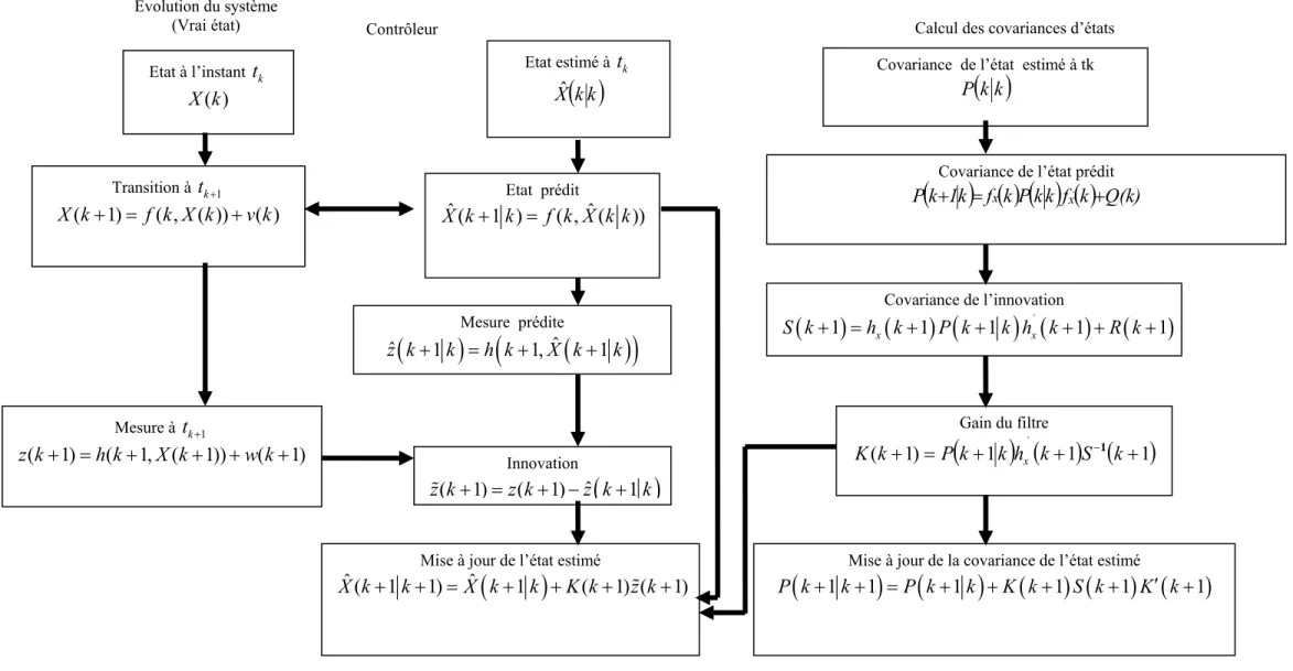 Figure III-1 : Un cycle de l’estimation d’état d’un système non - linéaire (filtre de Kalman Etendu).