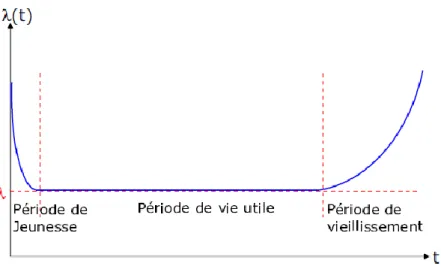 Figure II.3 Taux de défaillance en fonction du temps 