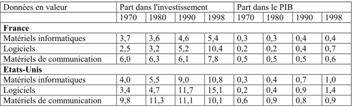 Tableau 3 : Dépenses d'investissement en TIC en France et aux Etats-Unis  Données en valeur  Part dans l'investissement  Part dans le PIB 