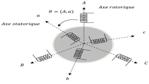 Figure -II.1- : Représentation schématique de la machine asynchrone double alimentée 