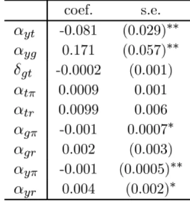 Tab. 4 — Estimation des matrices A et D, spécification 3, Canada.