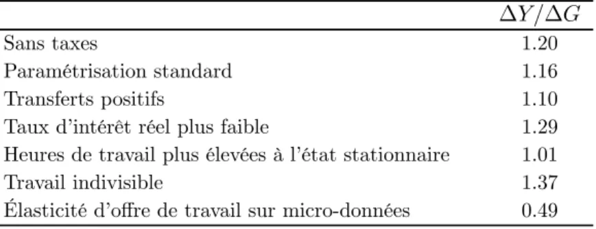 Tab. 8 — Multiplicateurs de long terme associés à une hausse permanente des dé- dé-penses de base.