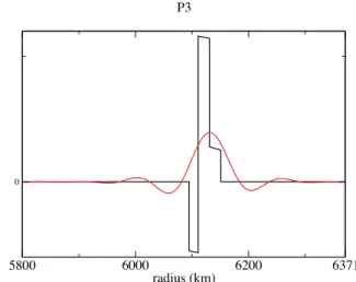 Fig. 2 shows the δp 3 (r) residual parameter, for the TEST 1 model, as a function of the Earth radius (black line) and F ε 0 ( δ p 3 ) (r) (red line) for ε 0 = 0.5 and λ min = 80 km (with such parameters, the maximum frequency for synthetic seismograms wit