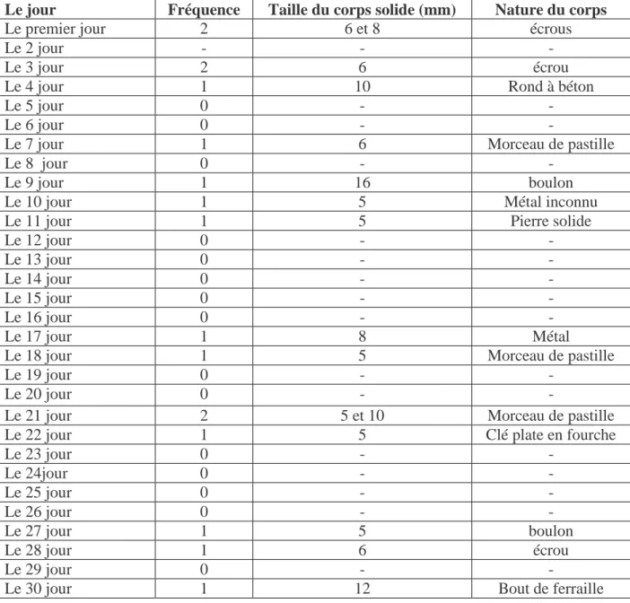 Tableau -1 : Statistique d’arrêts   Premier cas : N=17 