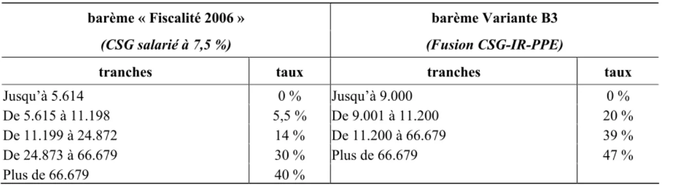 TABLEAU 4 : BARÈME IR (FISCALITÉ 2006 ET VARIANTE B3)  barème « Fiscalité 2006 »  barème Variante B3 