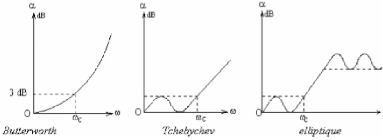 Figure II.7 : Prototype passe-bas des trois types de filtres [55]. 