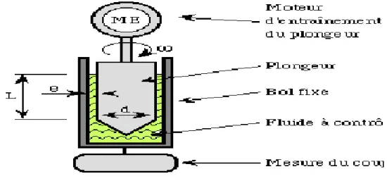 Figure  II:4  Rhéomètre 