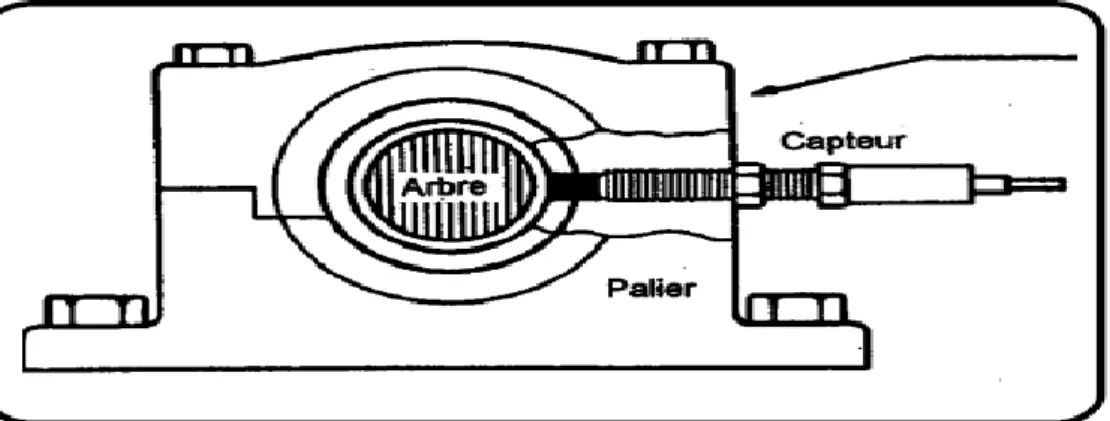 Figure  II:6 : prosimètre monte sur un palier. 