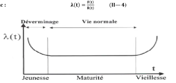 Figure  II:9Taux de défaillance, Courbe en baignoire 