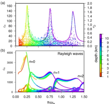 Figure A1. (a) Comparison between the results obtained using normal modes (dots) and the plane wave superposition approach (solid line) for epicentral distances between 30 ◦ and 90 ◦ 