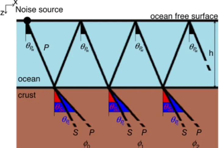 Figure 1. Cartoon illustrating the seismic rays that propagate from the source to the receiver