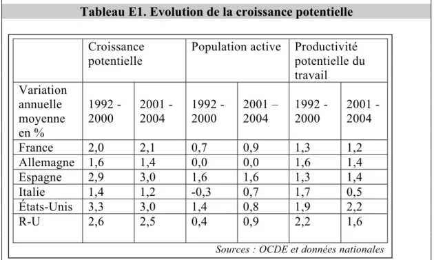 Tableau E1. Evolution de la croissance potentielle