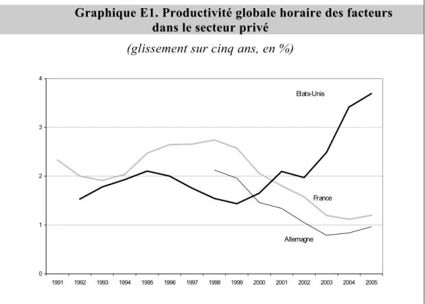 Graphique E1. Productivité globale horaire des facteurs  dans le secteur privé 