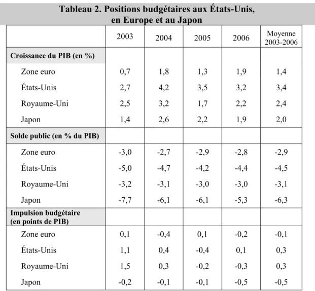 Tableau 2. Positions budgétaires aux États-Unis,   en Europe et au Japon 
