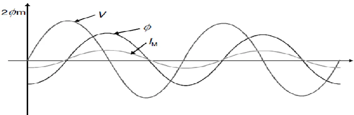 Fig 1.12: L'état d'équilibre des flux et courant et de la tension de magnétisation. 