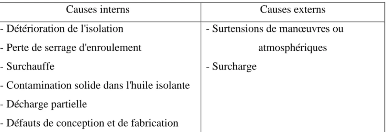 Tableau 1.2 : Causes de défaillances des transformateurs. 