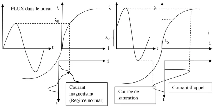 Fig. 1.17: Caractéristiques flux, courant magnétisant  (a) Régime permanent λ &lt; λS, (b) Régime transitoire λ &gt; λS 