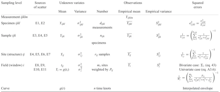 Table 1. Variables used according to the sampling levels defined in the hierarchical modelling.