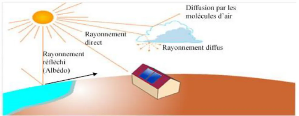 Figure I.1.Types de rayonnement solaire reçus au sol. 
