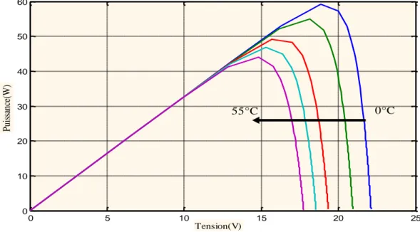 Figure I.10.L’influence de la température sur la caractéristique P=f(V). 