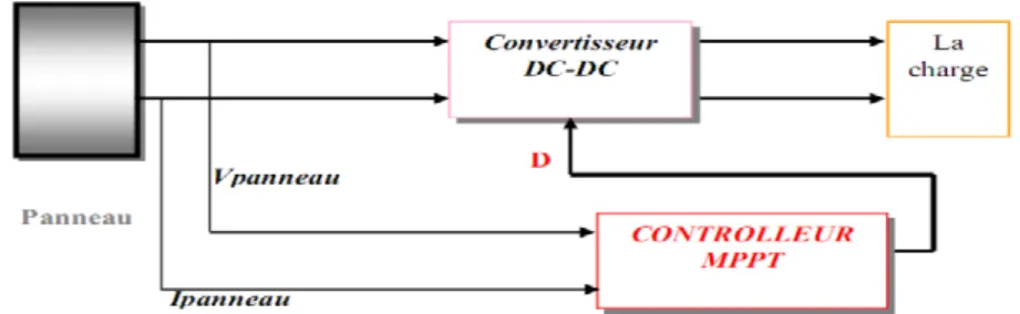 Figure I.22.Schéma synoptique du système PV par une commande MPPT.[6] 