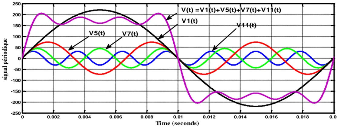 Figure II.1. Synthèse d'un signal à partir des harmoniques 