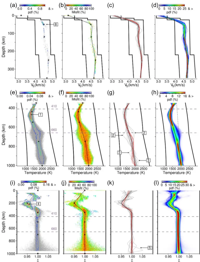 Figure 4. Results of the probabilistic inversion for the synthetic model 1 for V S (top), T (middle) and ξ (bottom)