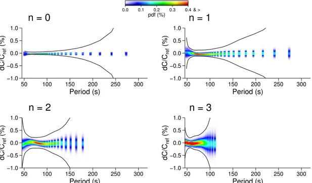 Figure 7. Posterior phase velocity distributions of Love fundamental mode and overtones of model 2