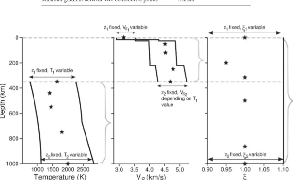 Figure 2. Illustration of a priori setting on the B´ezier points used in both synthetic and real data inversions for temperature (T), shear wave velocity (V S ) and anisotropy ( ξ )