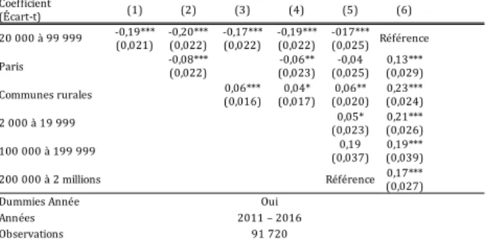 Tableau 1: Régressions du bien-être déclaré en fonction du type d'uni- d'uni-té urbaine