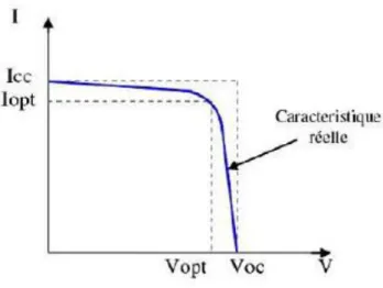 Figure 1.3 : Caractéristique I =f (V)  d’un  module photovoltaïque. 