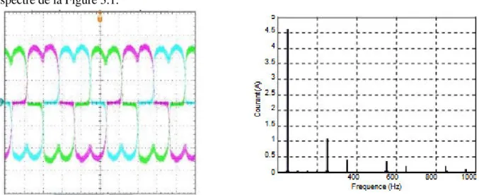 Figure 3.1. Courants absorbés par un redresseur triphasé à diodes à filtrage capacitif (à gauche) et le spectre d’une phase (à droite).