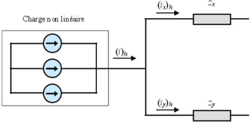 Figure 3.3. Division des courants harmoniques dans une bifurcation. 