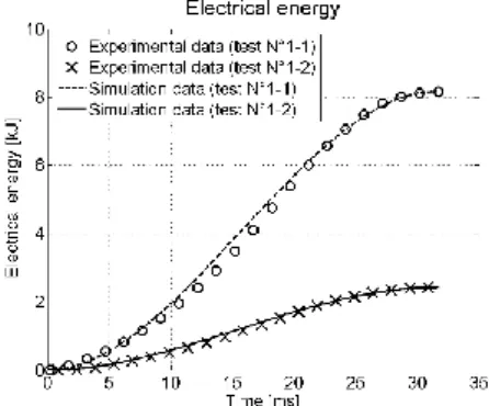 Figure 2: Measured (circle and cross marks) and calculated  (dashed and solid lines) time dependence of electrical energy  inserted inside the volume, for fixed arc test 1-1 and 1-2 