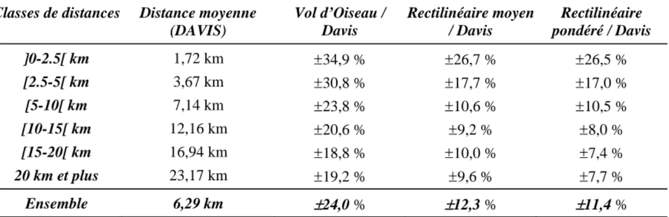 Tableau 14 : Variation moyenne des longueurs calculées par rapport aux estimations de DAVIS  Classes de distances  Distance moyenne 