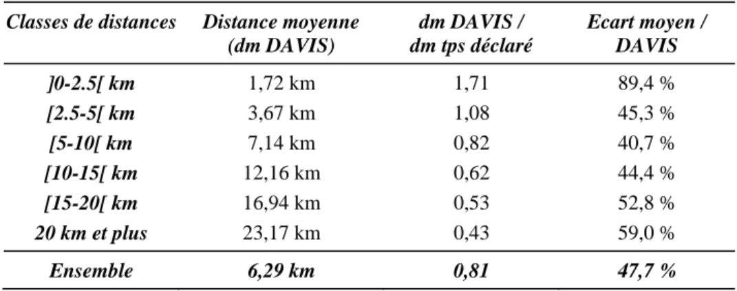 Tableau 15 : Comparaison des distances obtenues avec Davis et à partir des temps déclarées  Classes de distances  Distance moyenne 
