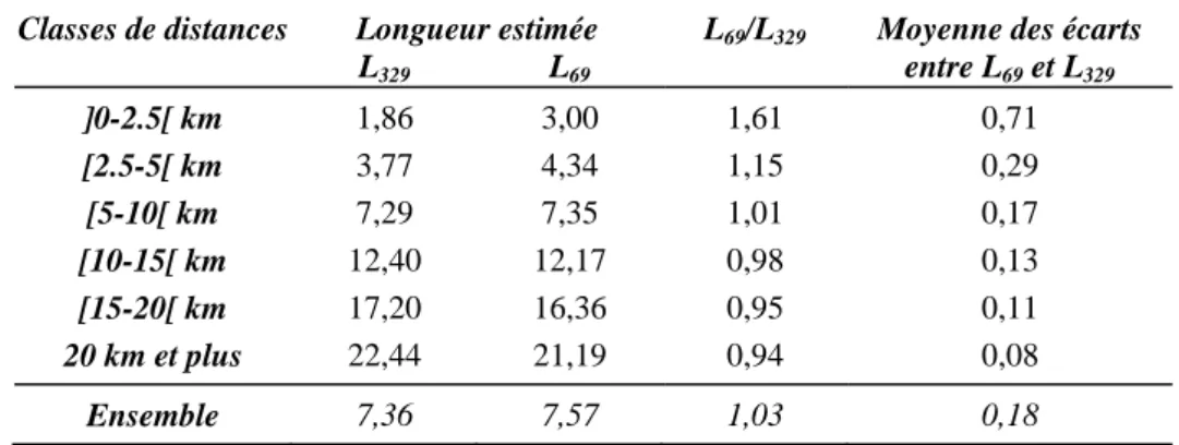 Tableau 17 : Distances estimées des déplacements interzones selon le découpage retenu  Classes de distances  Longueur estimée  L 69 /L 329 Moyenne des écarts  