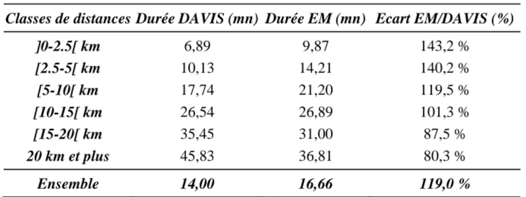 Tableau 18 : Comparaison des durées déclarées et théoriques des déplacements selon leur longueur  Classes de distances Durée DAVIS (mn) Durée EM (mn) Ecart EM/DAVIS (%) 