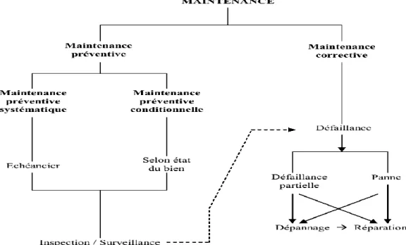 Figure II.1: Les méthodes de la maintenance[5]