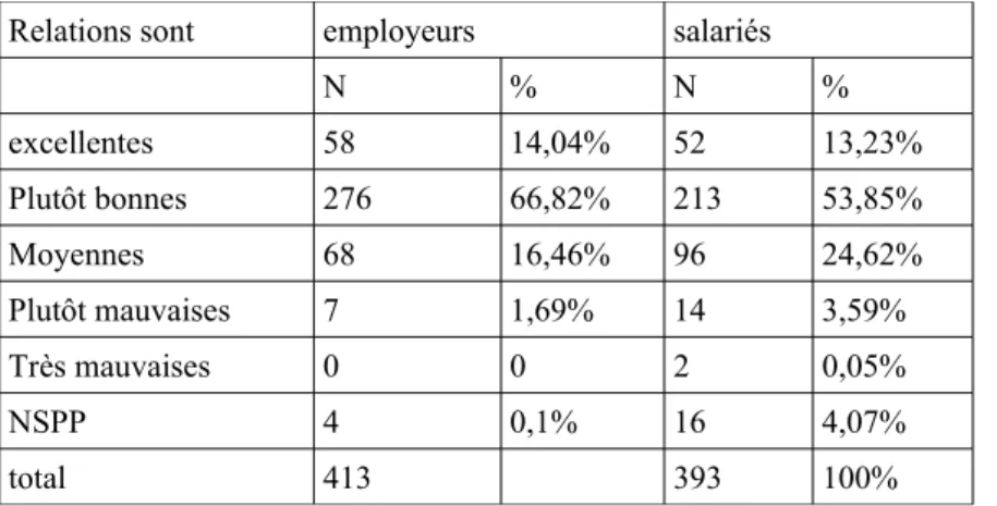 Tableau 1 : Jugements des conseillers sur les rapports au sein des conseils