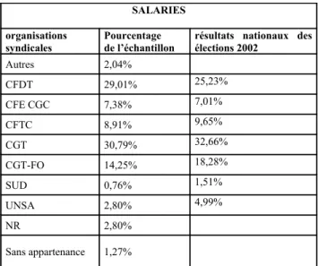 Tableau 2 : représentativité des forces syndicales dans l’échantillon