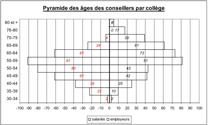 Tableau 6 : Comparaison de la structure par âge de l’échantillon avec celle de la population active