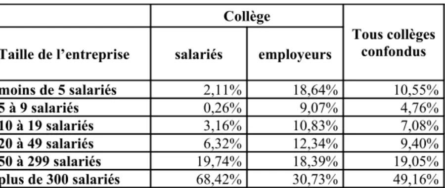 Tableau 11 : Répartition des conseillers selon la taille de leur entreprise Collège