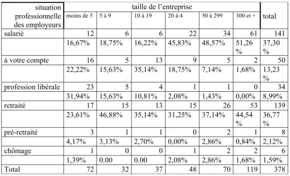 Tableau 12 : Taille des entreprises et situation professionnelle des conseillers employeurs situation  professionnelle  des employeurs taille de l’entreprisemoins de 5 5 à 910 à 1920 à 4 50 à 299 300 et + total salarié 12 6 6 22 34 61 141 16,67% 18,75% 16,