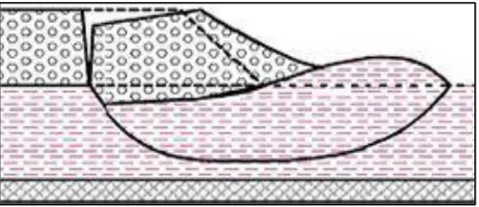 Figure 2.3. : Rupture rotationnelle par glissement sans fissuration du remblai. 