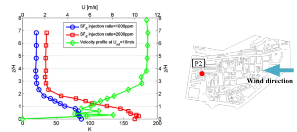 Figure 7:  Normalized  mean  gas  concentration  profiles  at  different  injection  ratios compared to the velocity profile (P2) 