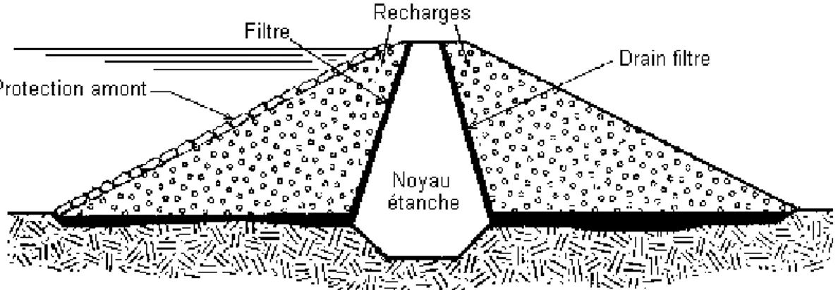 Figure 1.2 : Barrage en terre à noyau étanche. 